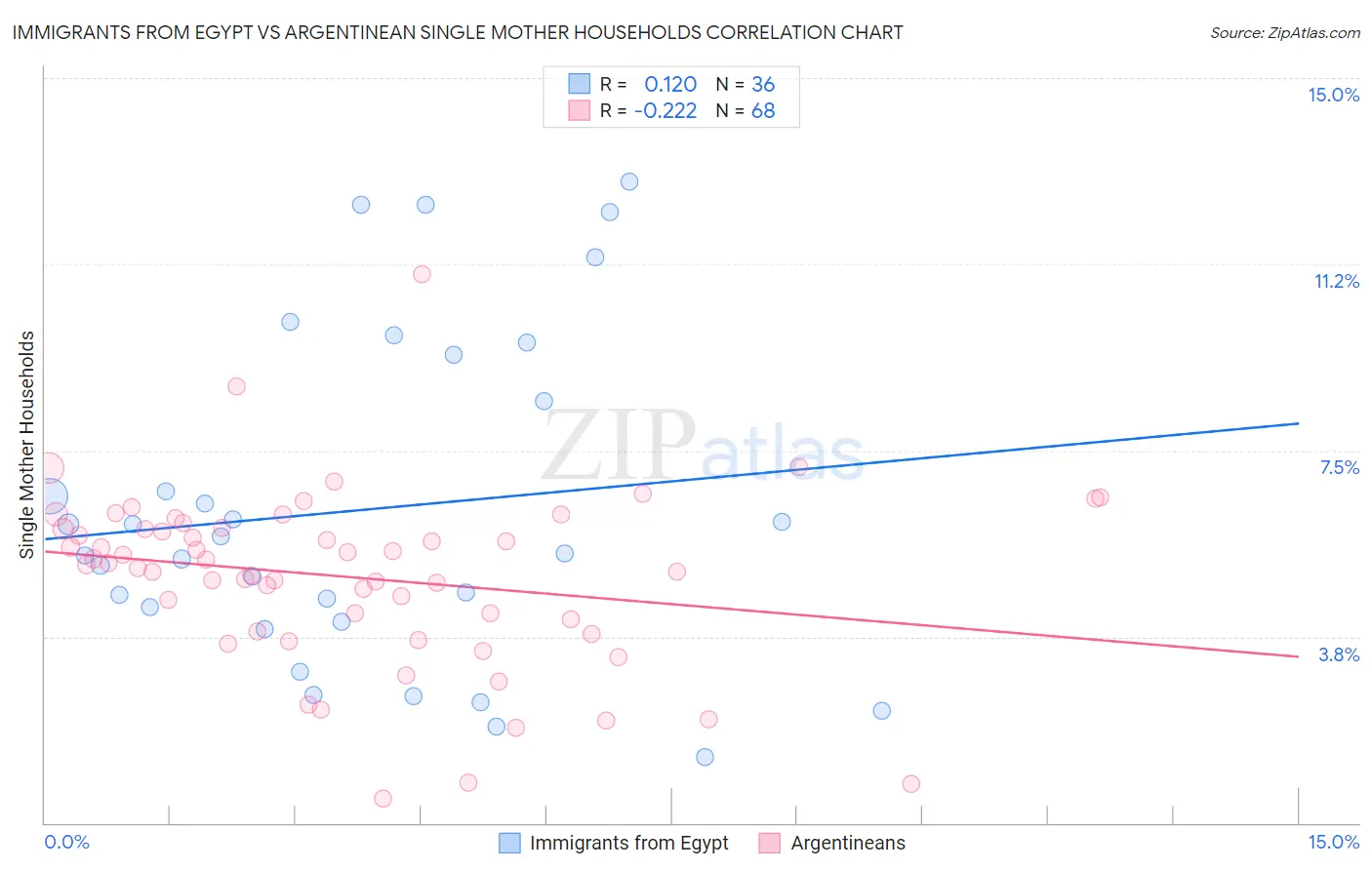 Immigrants from Egypt vs Argentinean Single Mother Households