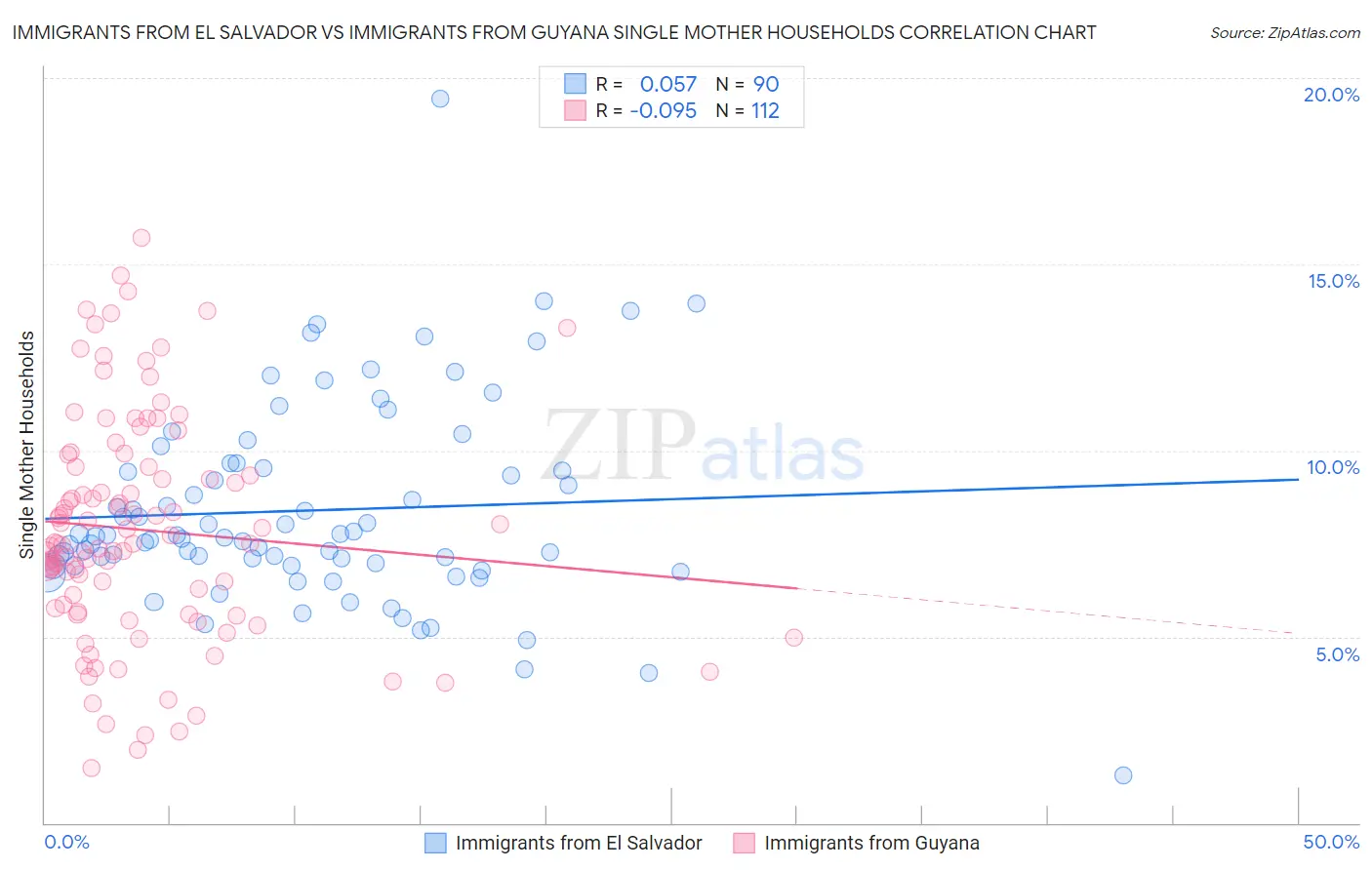 Immigrants from El Salvador vs Immigrants from Guyana Single Mother Households