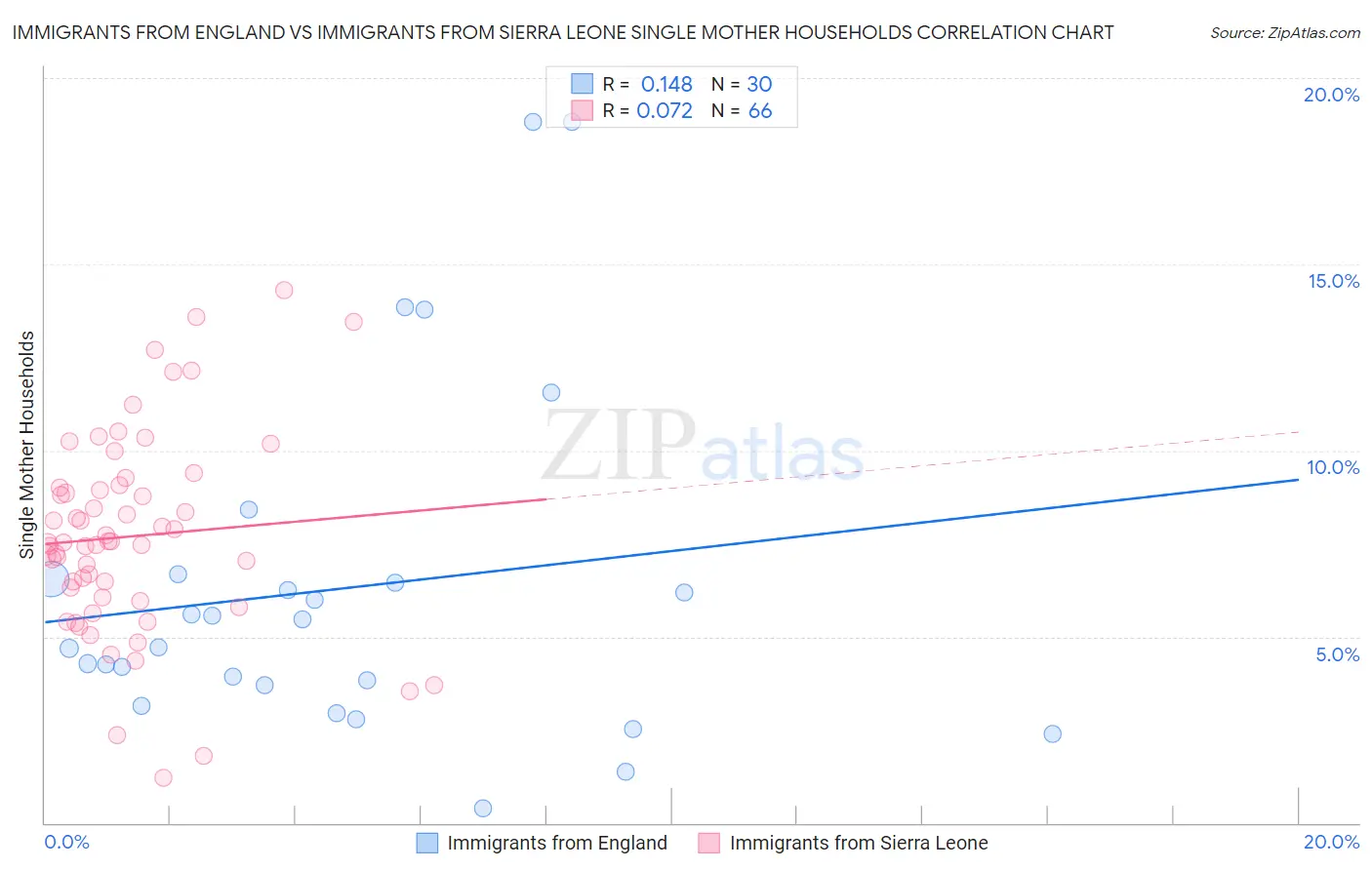 Immigrants from England vs Immigrants from Sierra Leone Single Mother Households