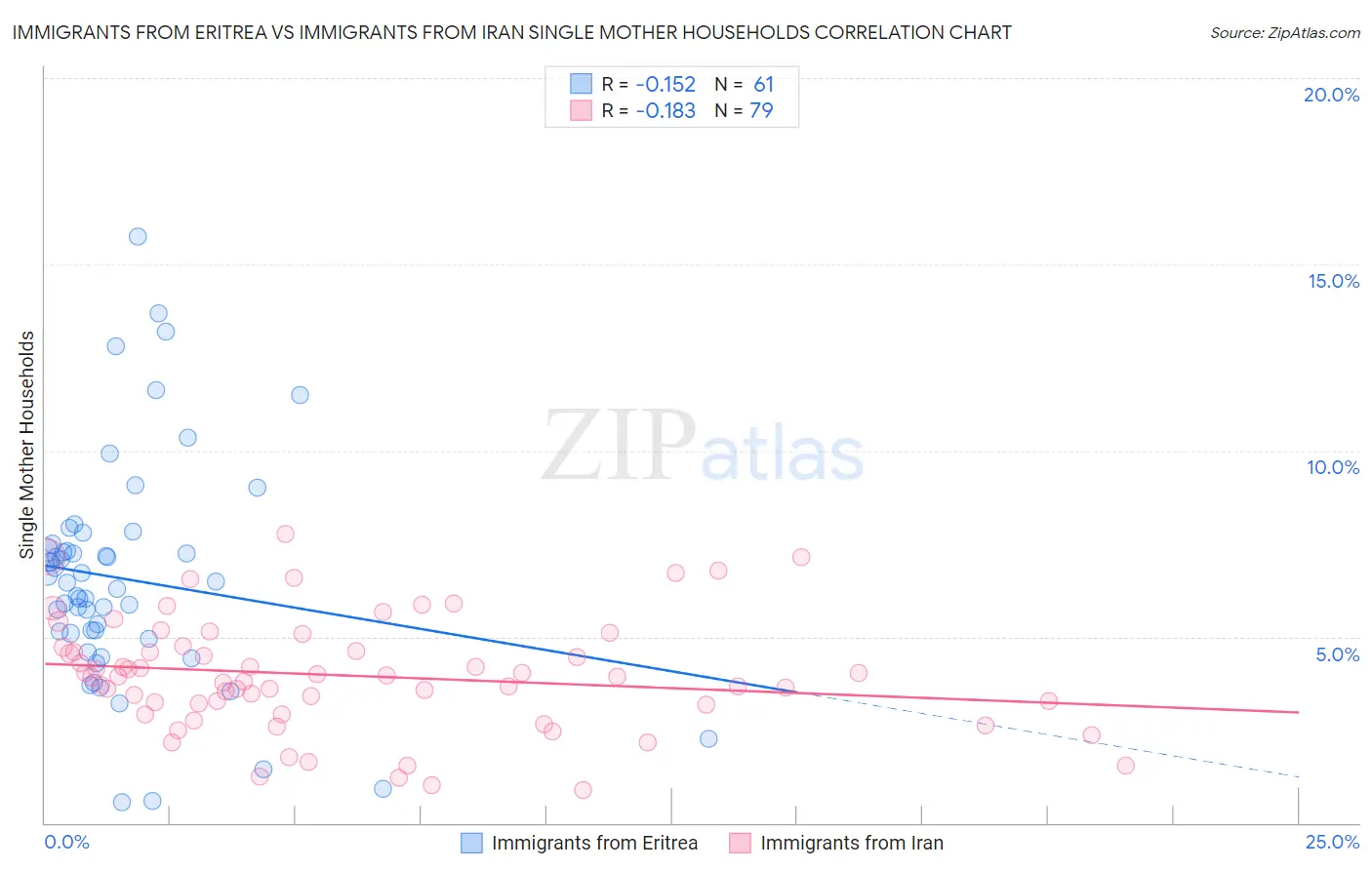 Immigrants from Eritrea vs Immigrants from Iran Single Mother Households