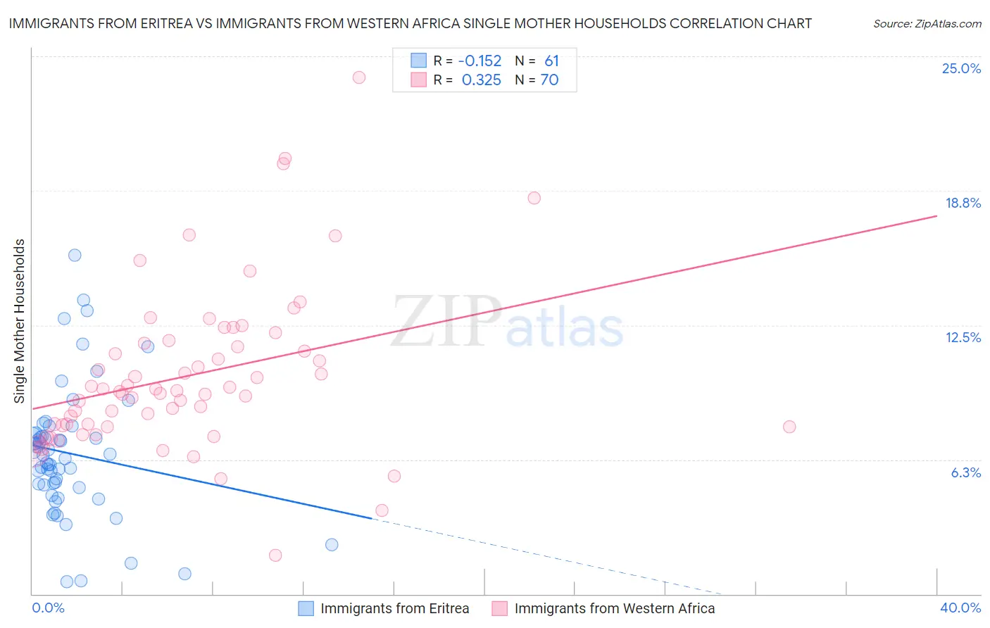 Immigrants from Eritrea vs Immigrants from Western Africa Single Mother Households