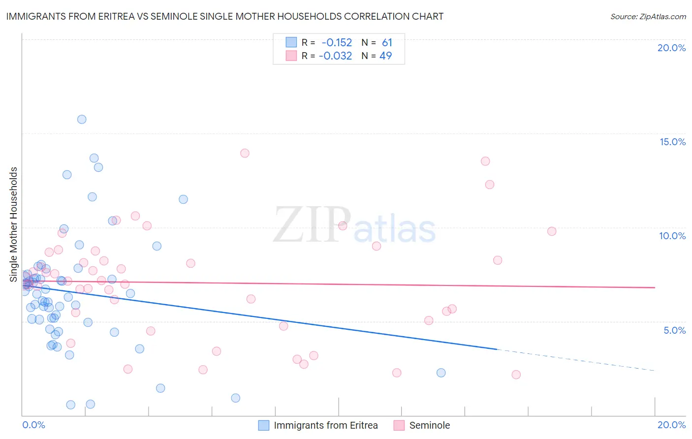 Immigrants from Eritrea vs Seminole Single Mother Households