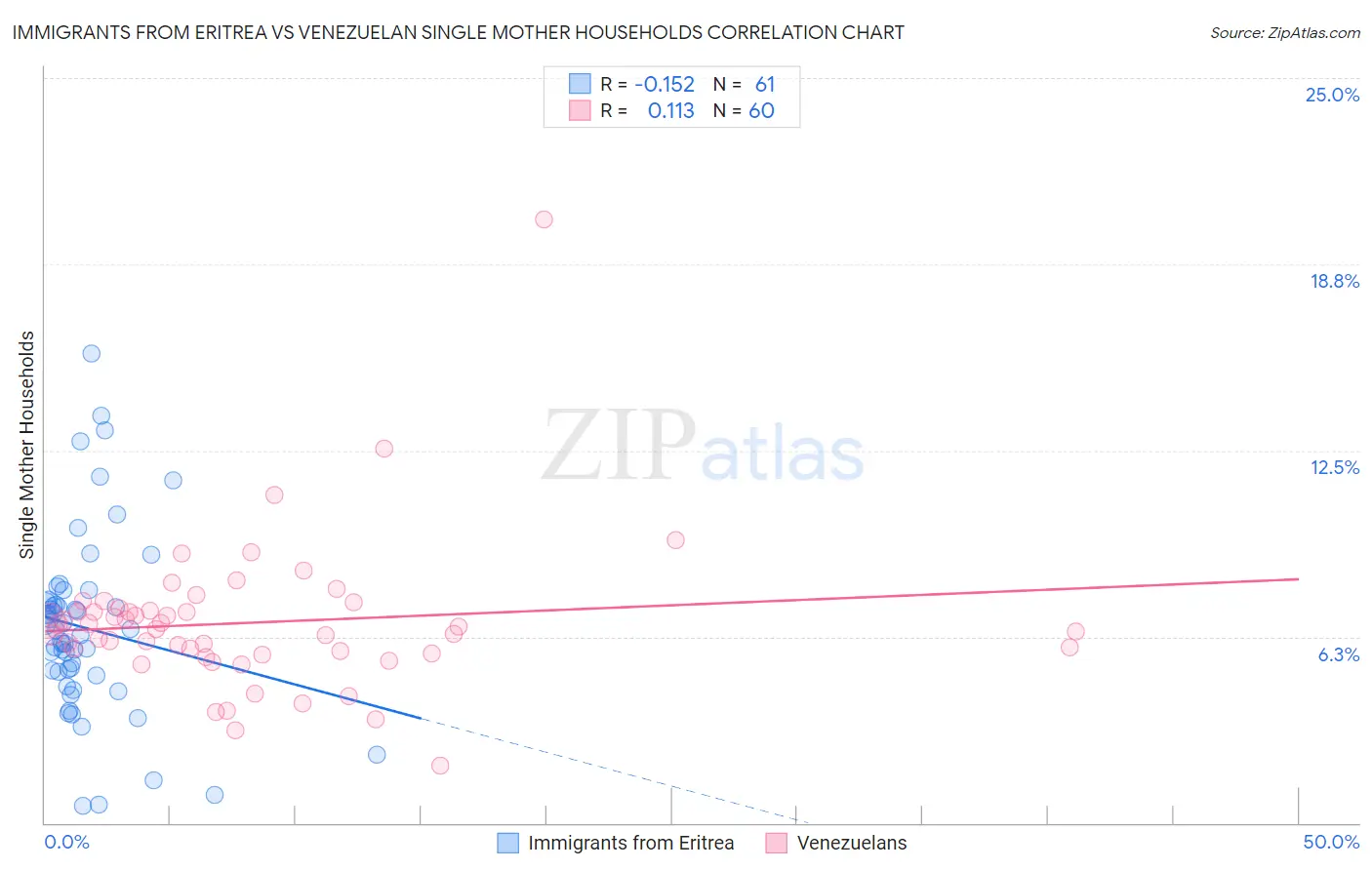 Immigrants from Eritrea vs Venezuelan Single Mother Households