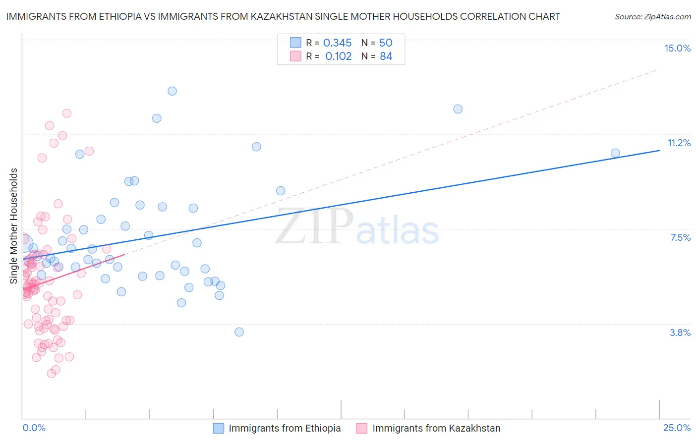 Immigrants from Ethiopia vs Immigrants from Kazakhstan Single Mother Households