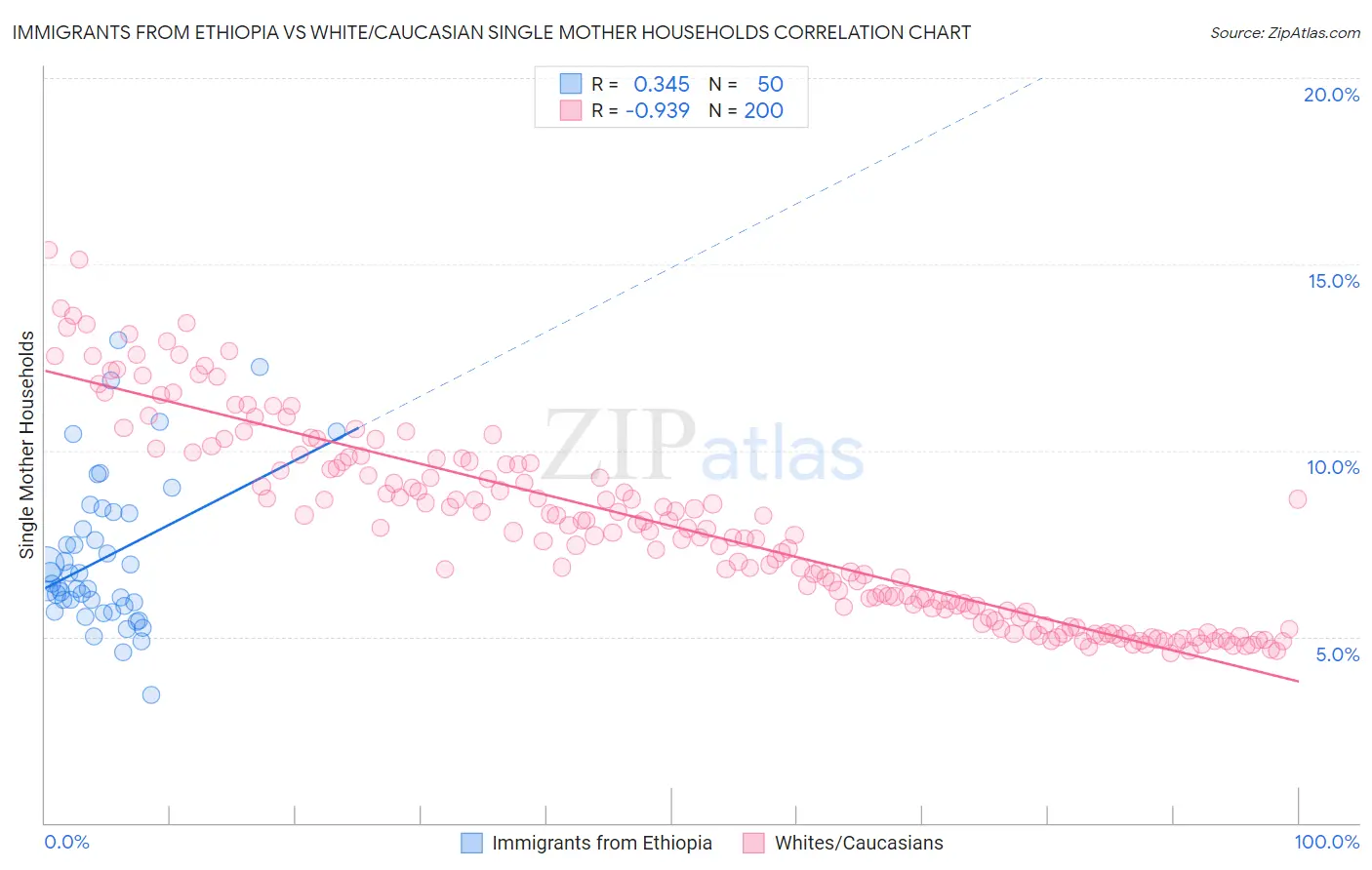 Immigrants from Ethiopia vs White/Caucasian Single Mother Households