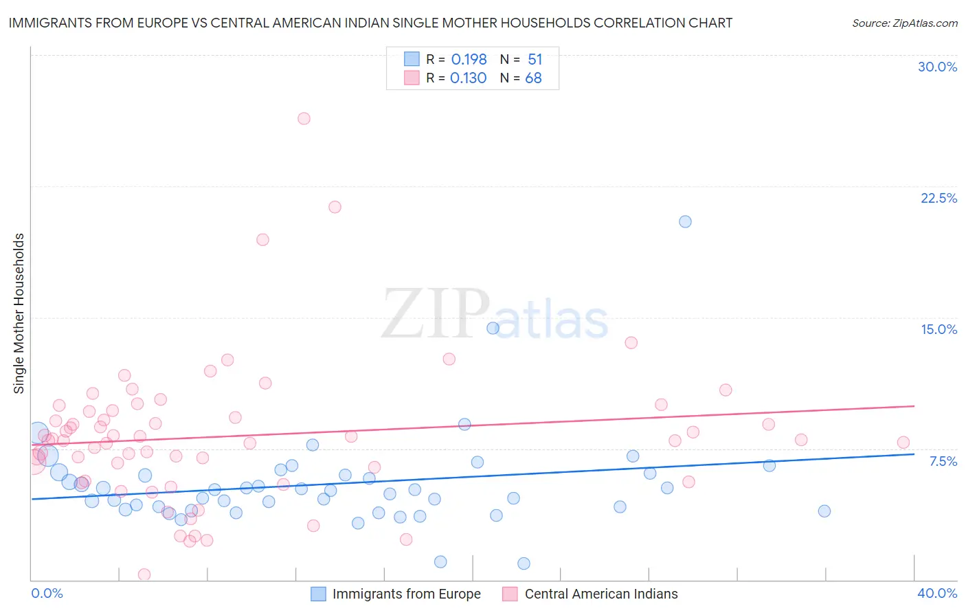 Immigrants from Europe vs Central American Indian Single Mother Households