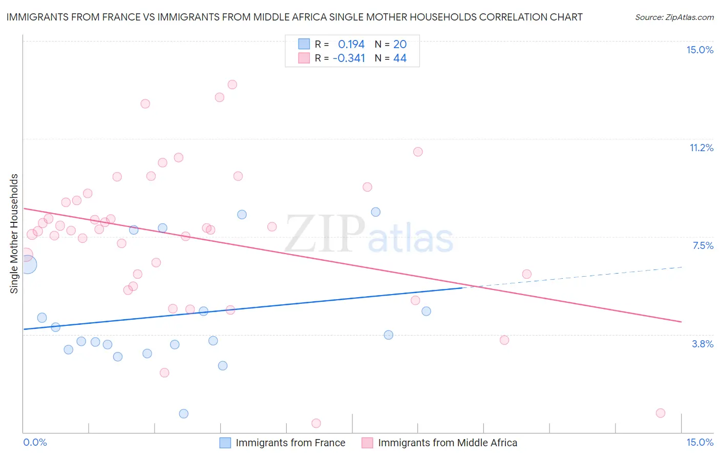 Immigrants from France vs Immigrants from Middle Africa Single Mother Households