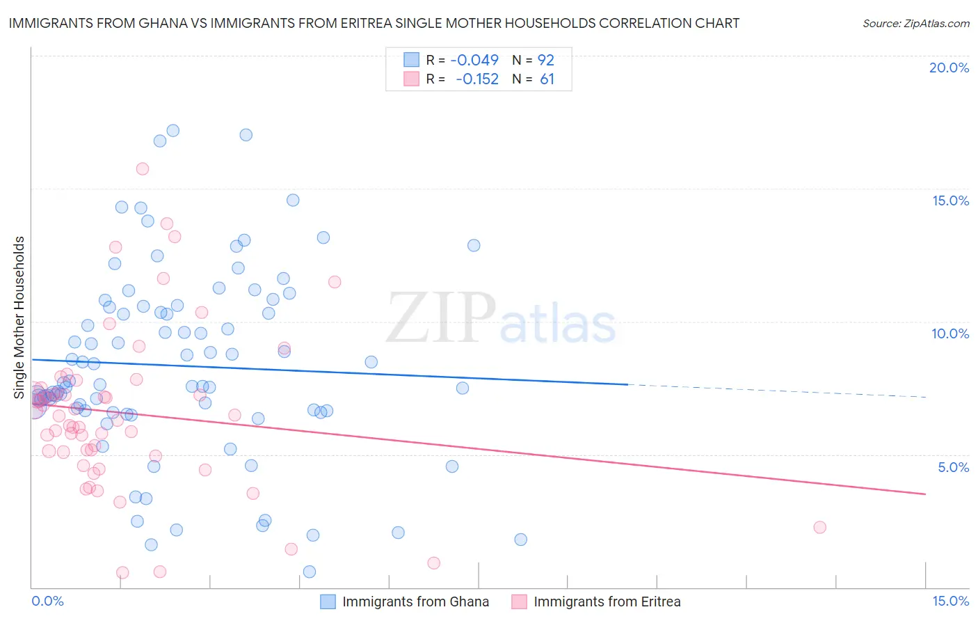 Immigrants from Ghana vs Immigrants from Eritrea Single Mother Households