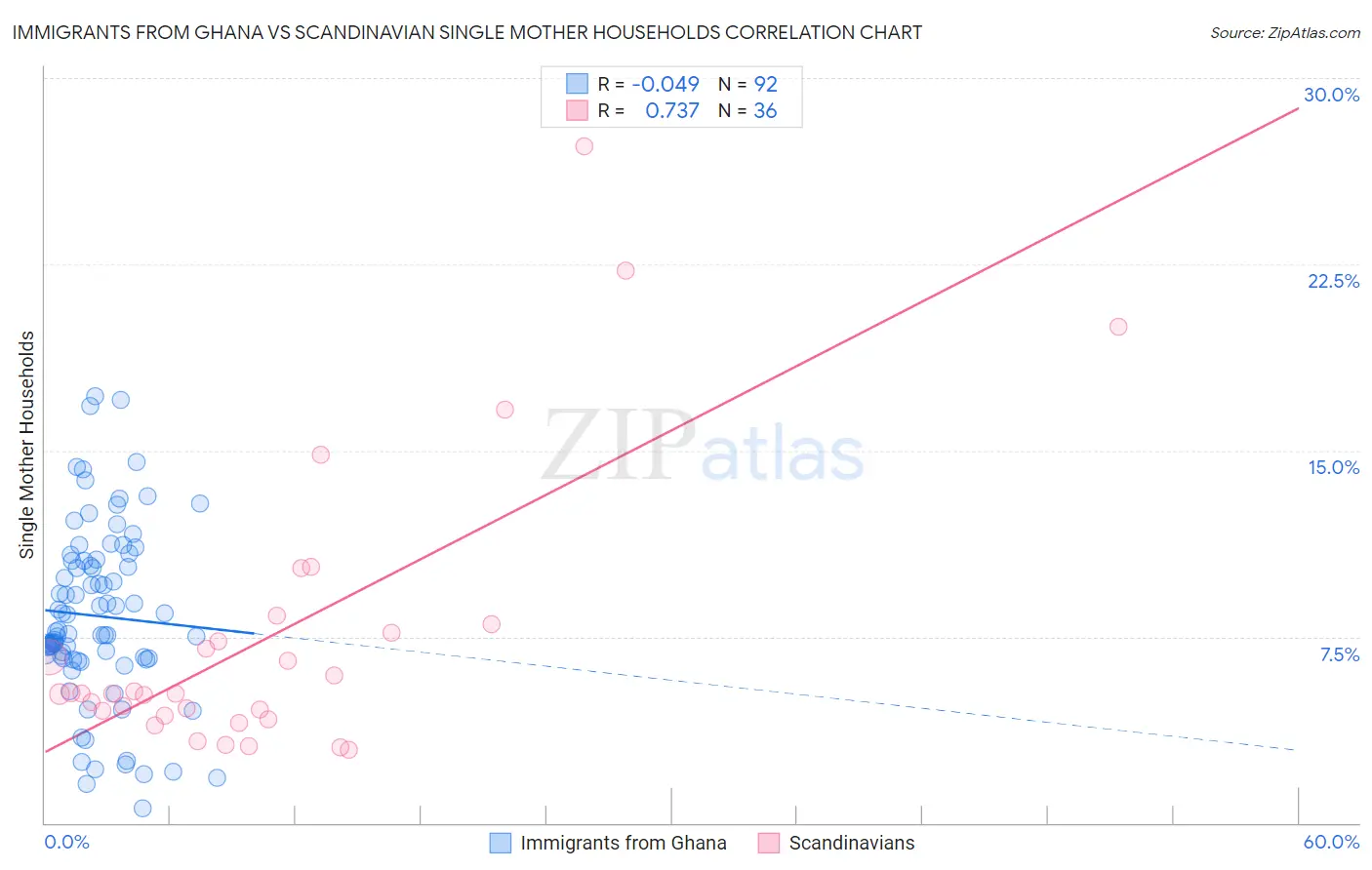 Immigrants from Ghana vs Scandinavian Single Mother Households