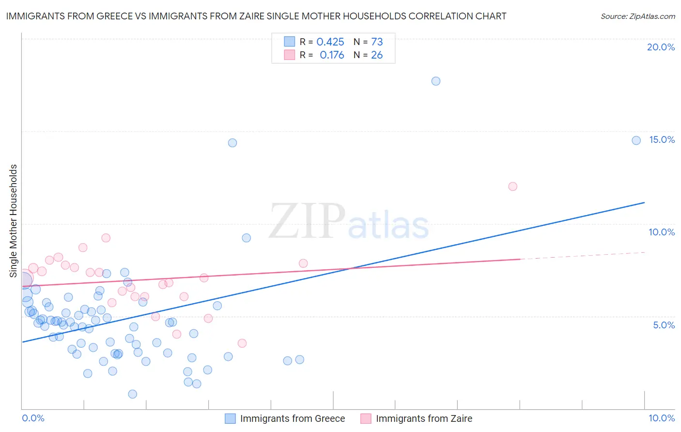 Immigrants from Greece vs Immigrants from Zaire Single Mother Households