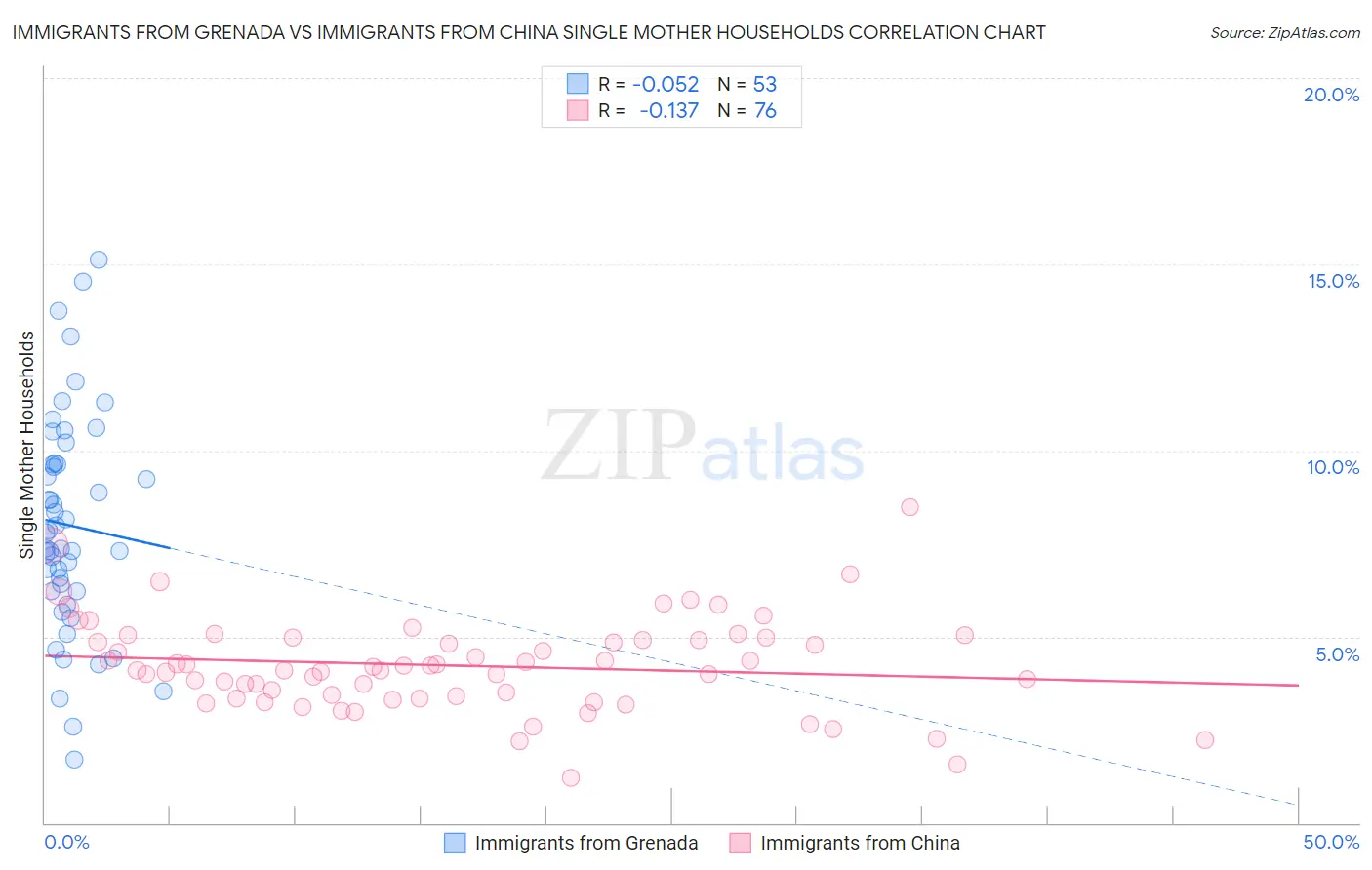 Immigrants from Grenada vs Immigrants from China Single Mother Households