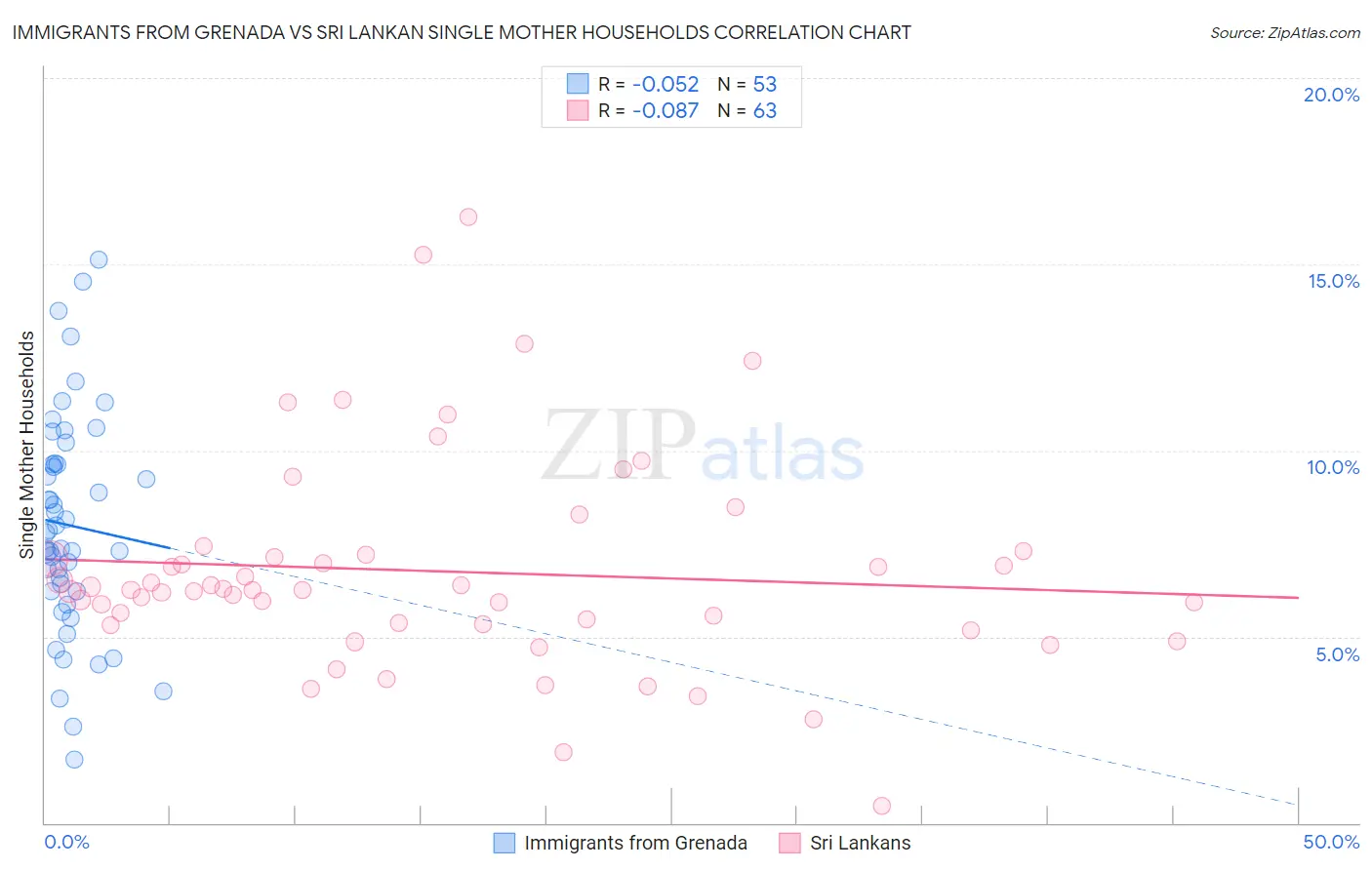 Immigrants from Grenada vs Sri Lankan Single Mother Households