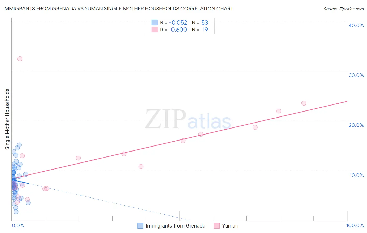 Immigrants from Grenada vs Yuman Single Mother Households