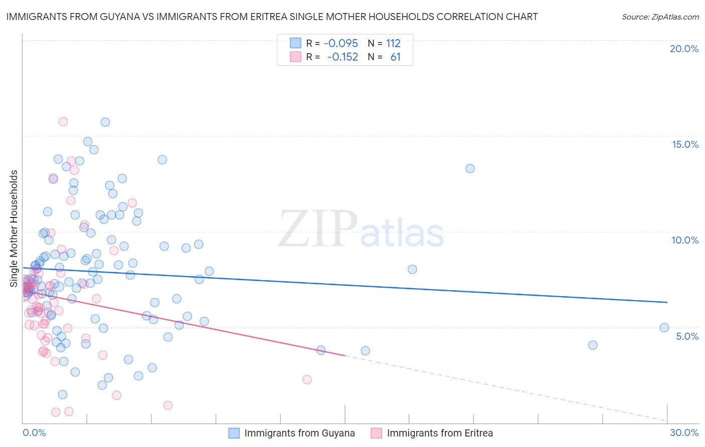 Immigrants from Guyana vs Immigrants from Eritrea Single Mother Households