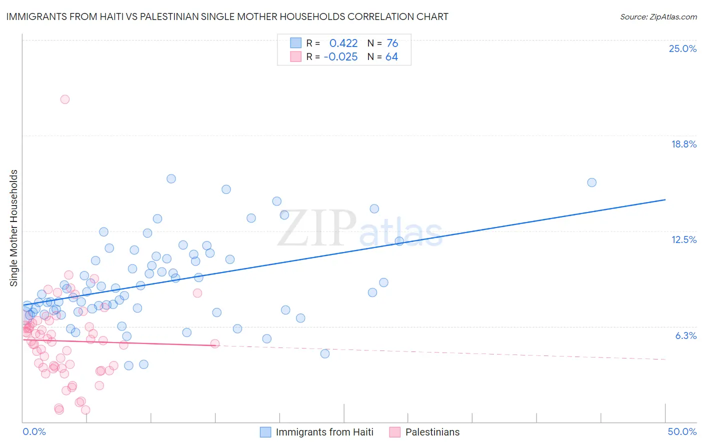 Immigrants from Haiti vs Palestinian Single Mother Households