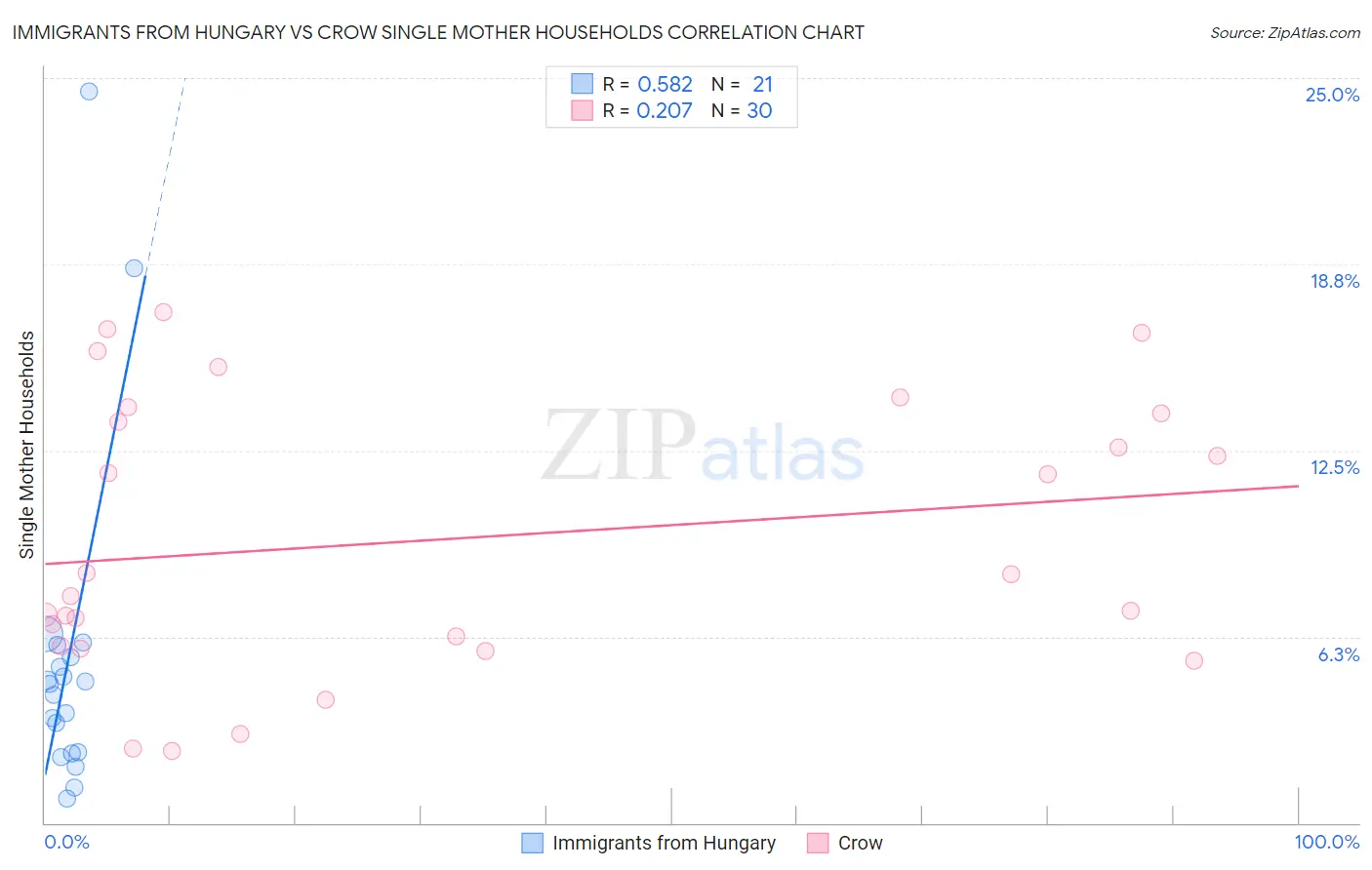 Immigrants from Hungary vs Crow Single Mother Households