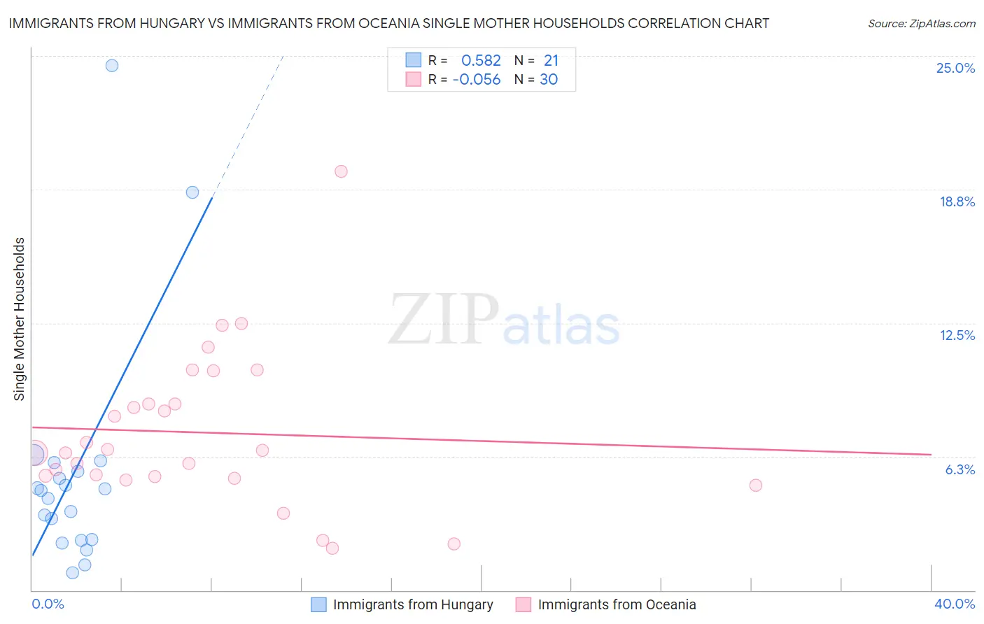 Immigrants from Hungary vs Immigrants from Oceania Single Mother Households