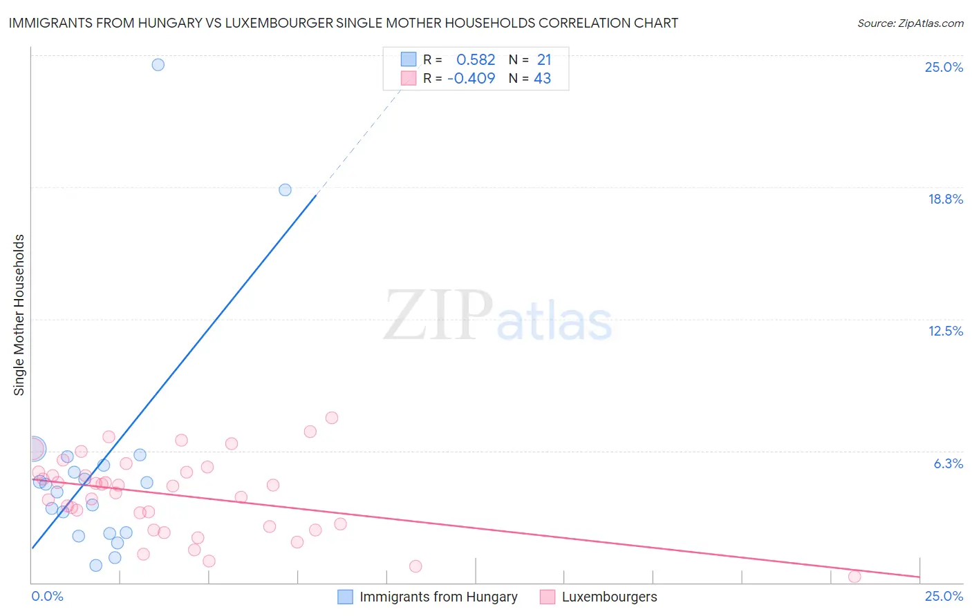 Immigrants from Hungary vs Luxembourger Single Mother Households