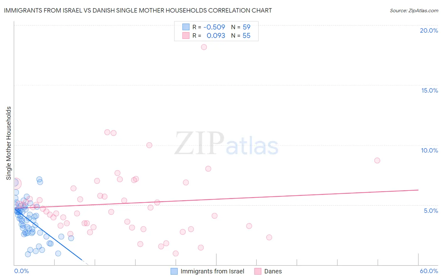 Immigrants from Israel vs Danish Single Mother Households