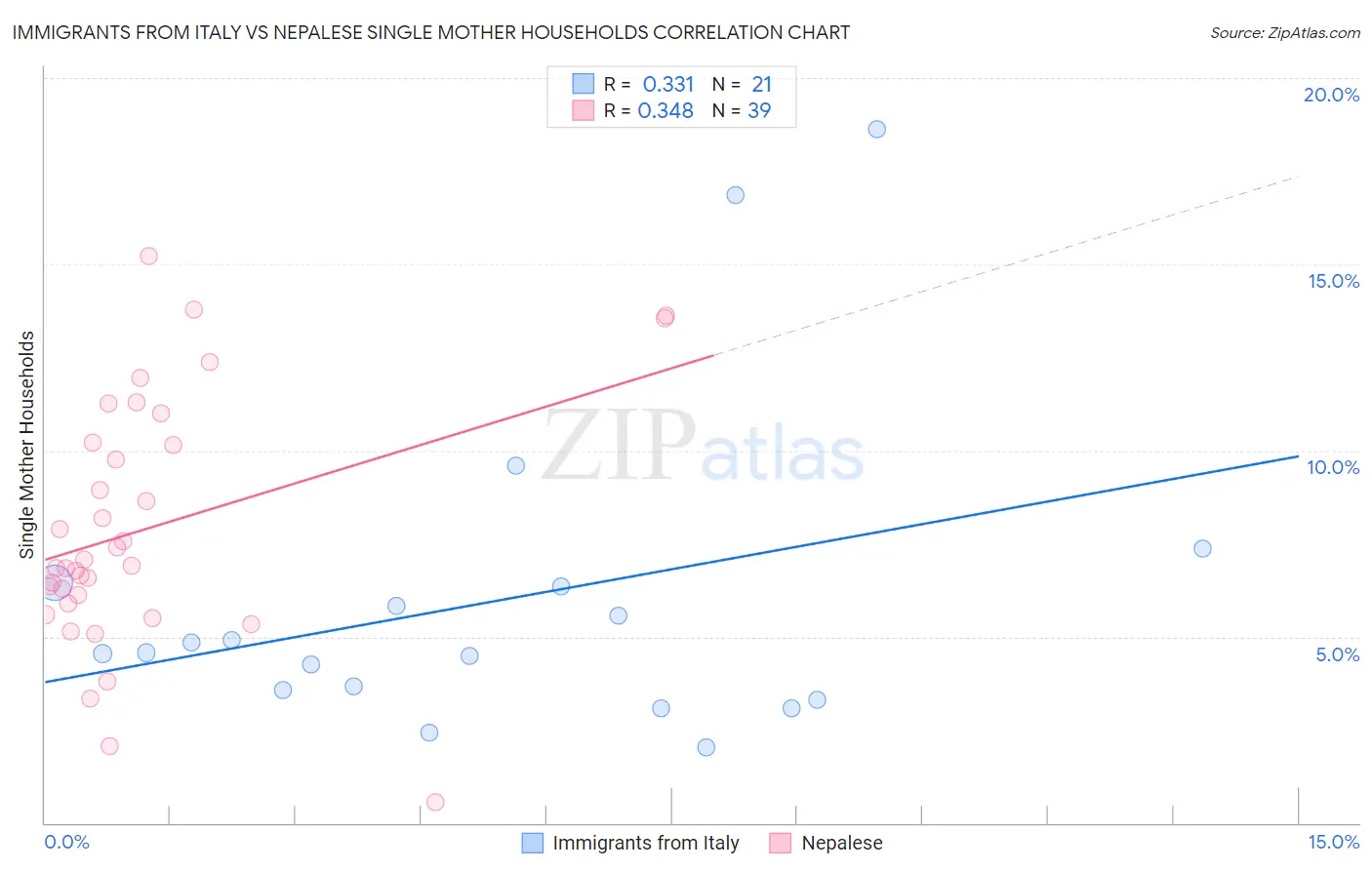 Immigrants from Italy vs Nepalese Single Mother Households