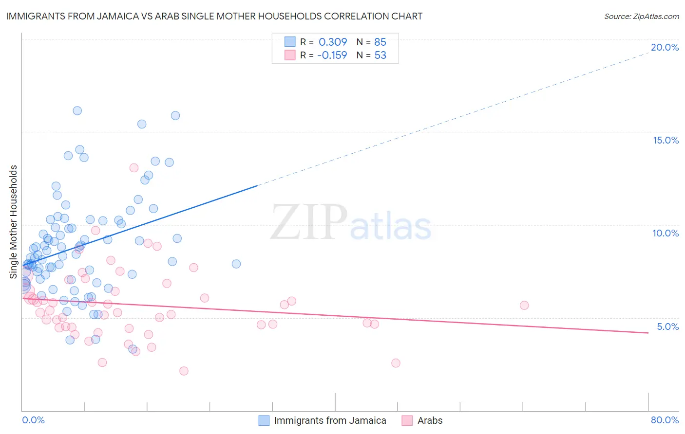 Immigrants from Jamaica vs Arab Single Mother Households