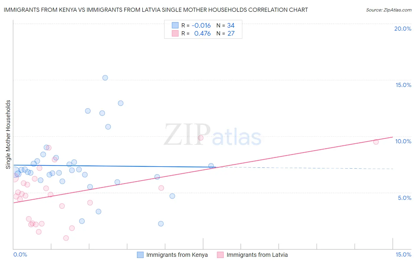 Immigrants from Kenya vs Immigrants from Latvia Single Mother Households