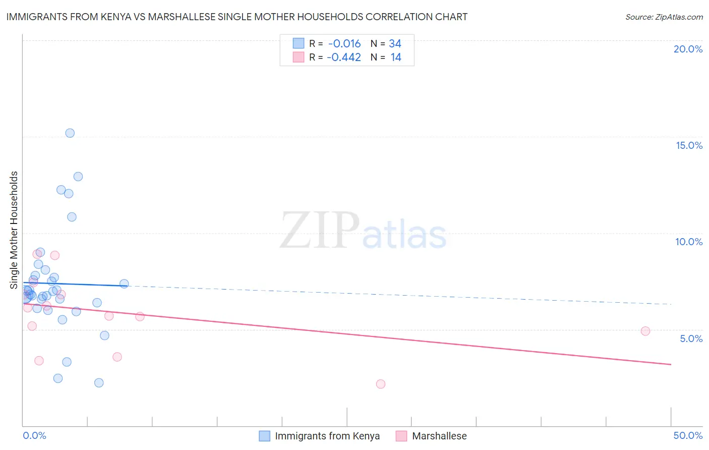 Immigrants from Kenya vs Marshallese Single Mother Households