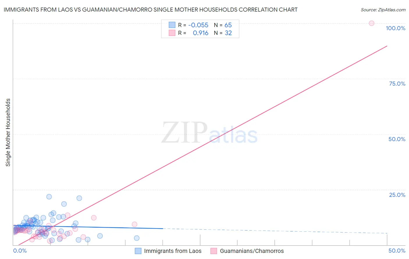 Immigrants from Laos vs Guamanian/Chamorro Single Mother Households