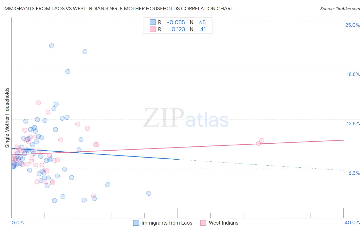 Immigrants from Laos vs West Indian Single Mother Households