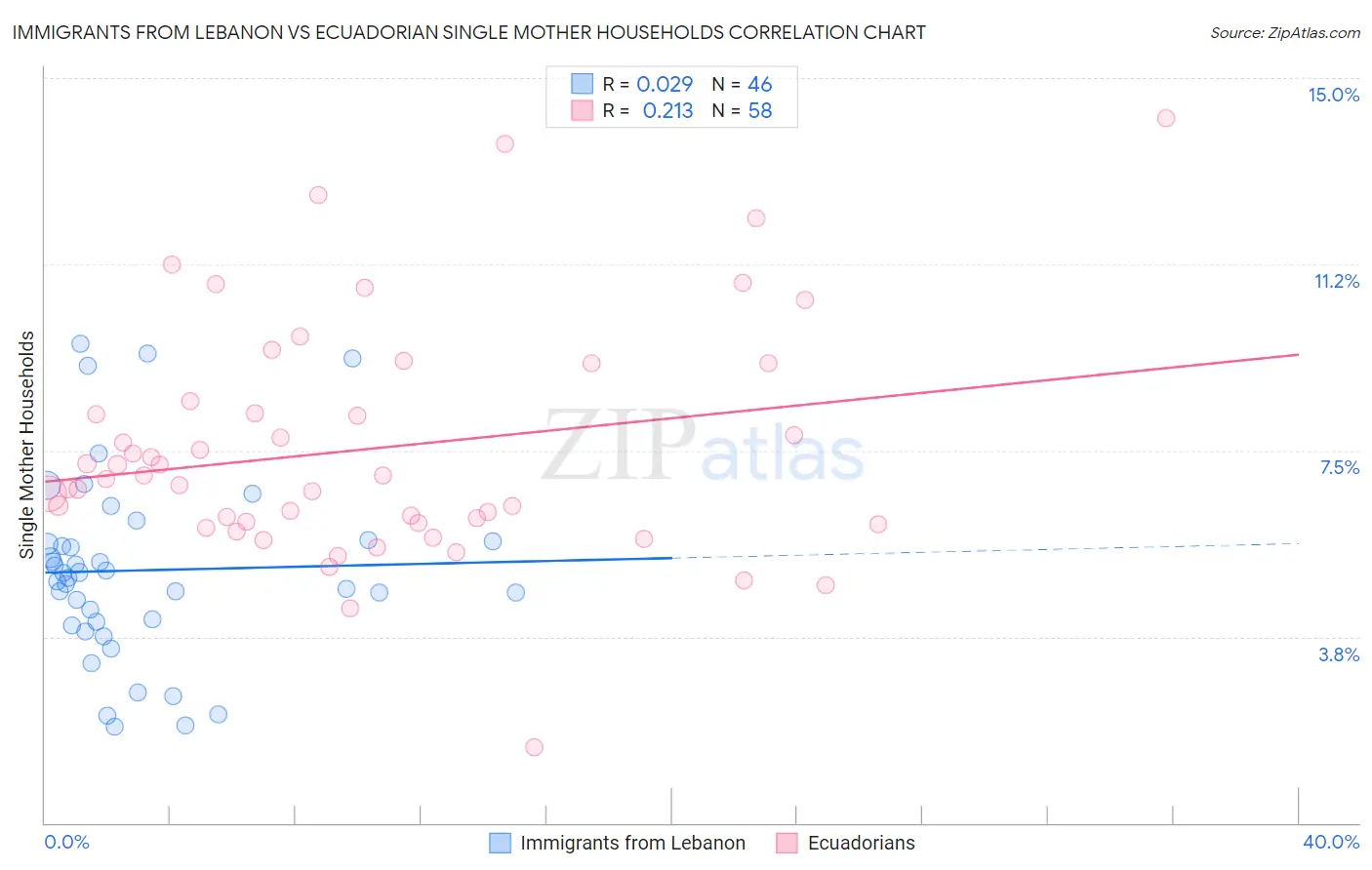 Immigrants from Lebanon vs Ecuadorian Single Mother Households