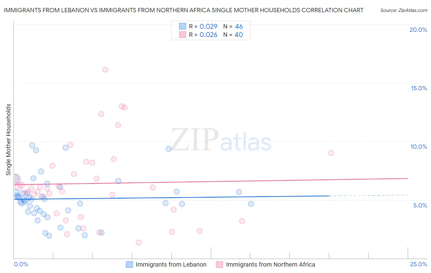 Immigrants from Lebanon vs Immigrants from Northern Africa Single Mother Households