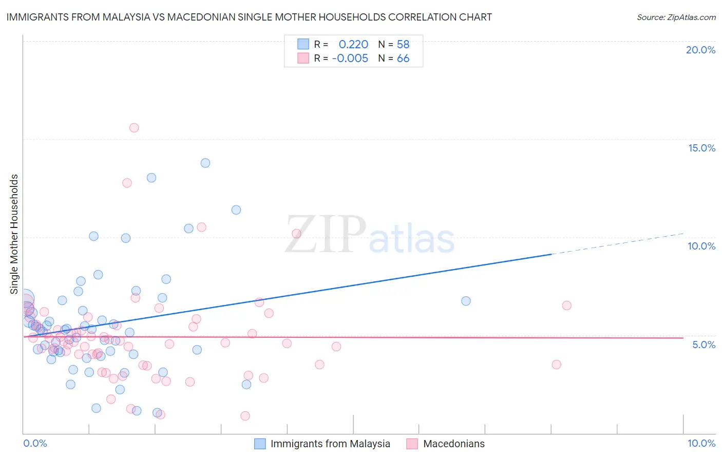 Immigrants from Malaysia vs Macedonian Single Mother Households