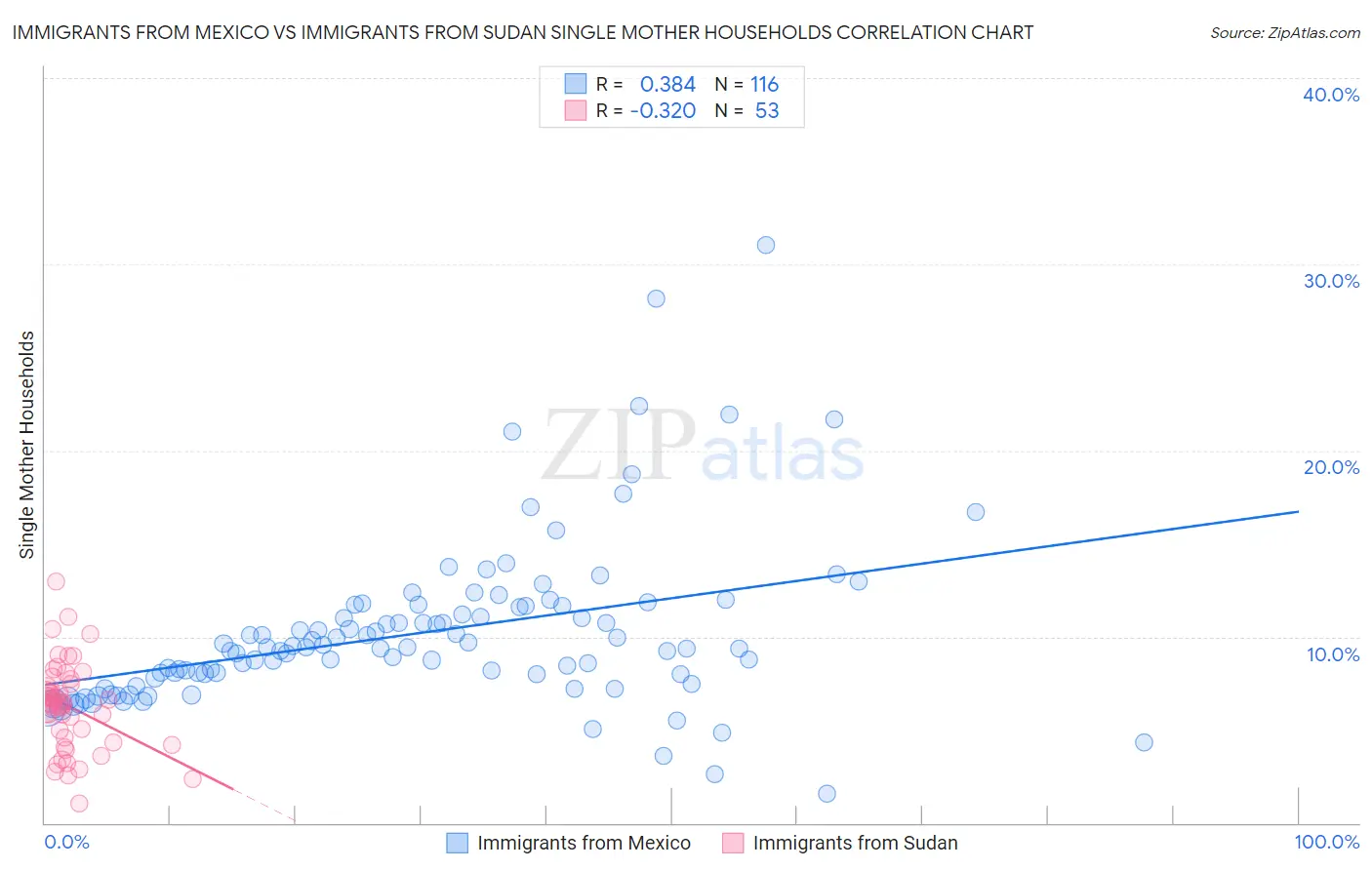 Immigrants from Mexico vs Immigrants from Sudan Single Mother Households