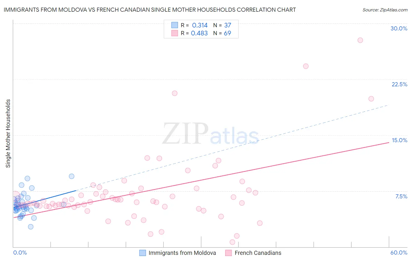 Immigrants from Moldova vs French Canadian Single Mother Households