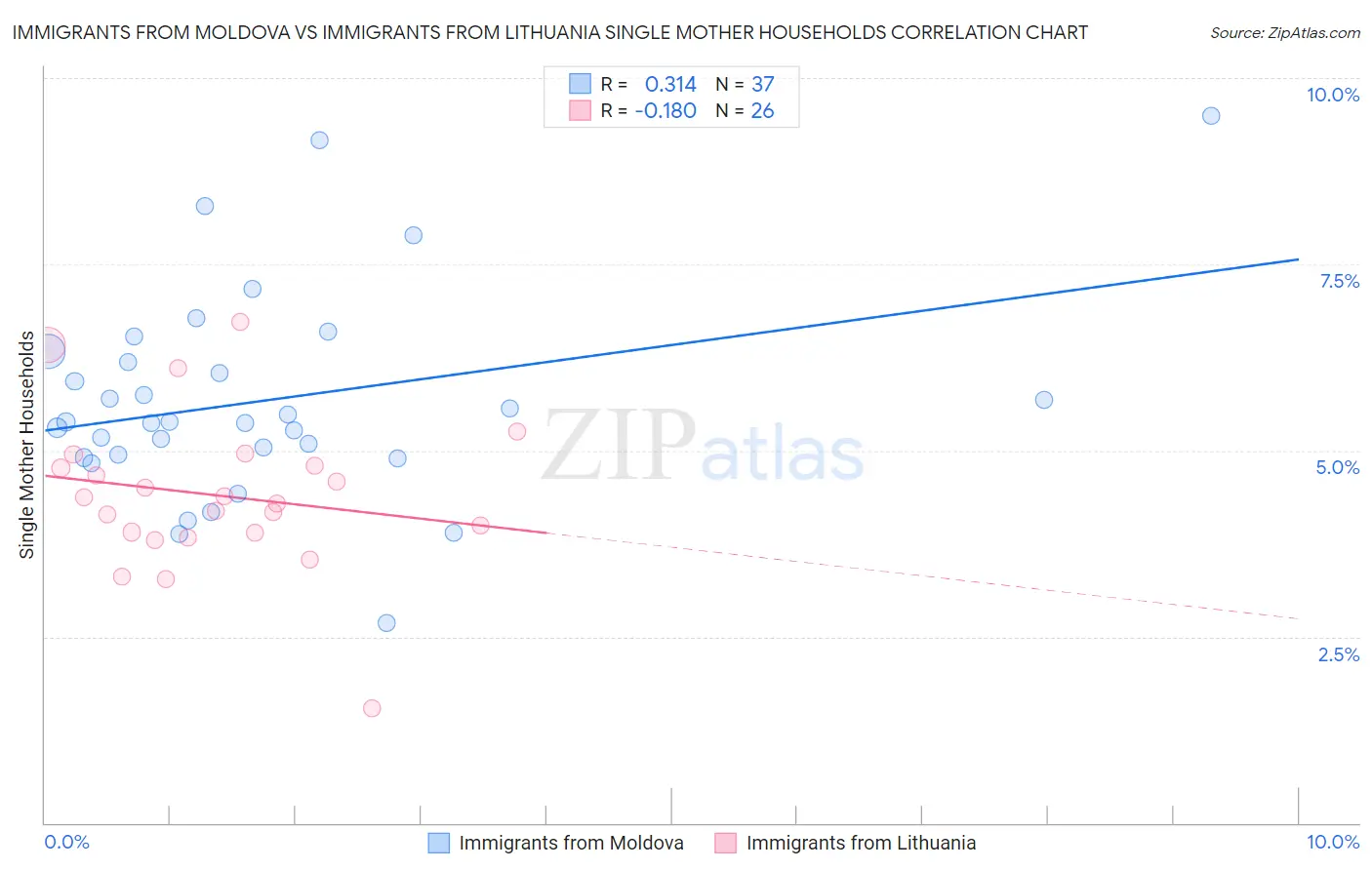 Immigrants from Moldova vs Immigrants from Lithuania Single Mother Households