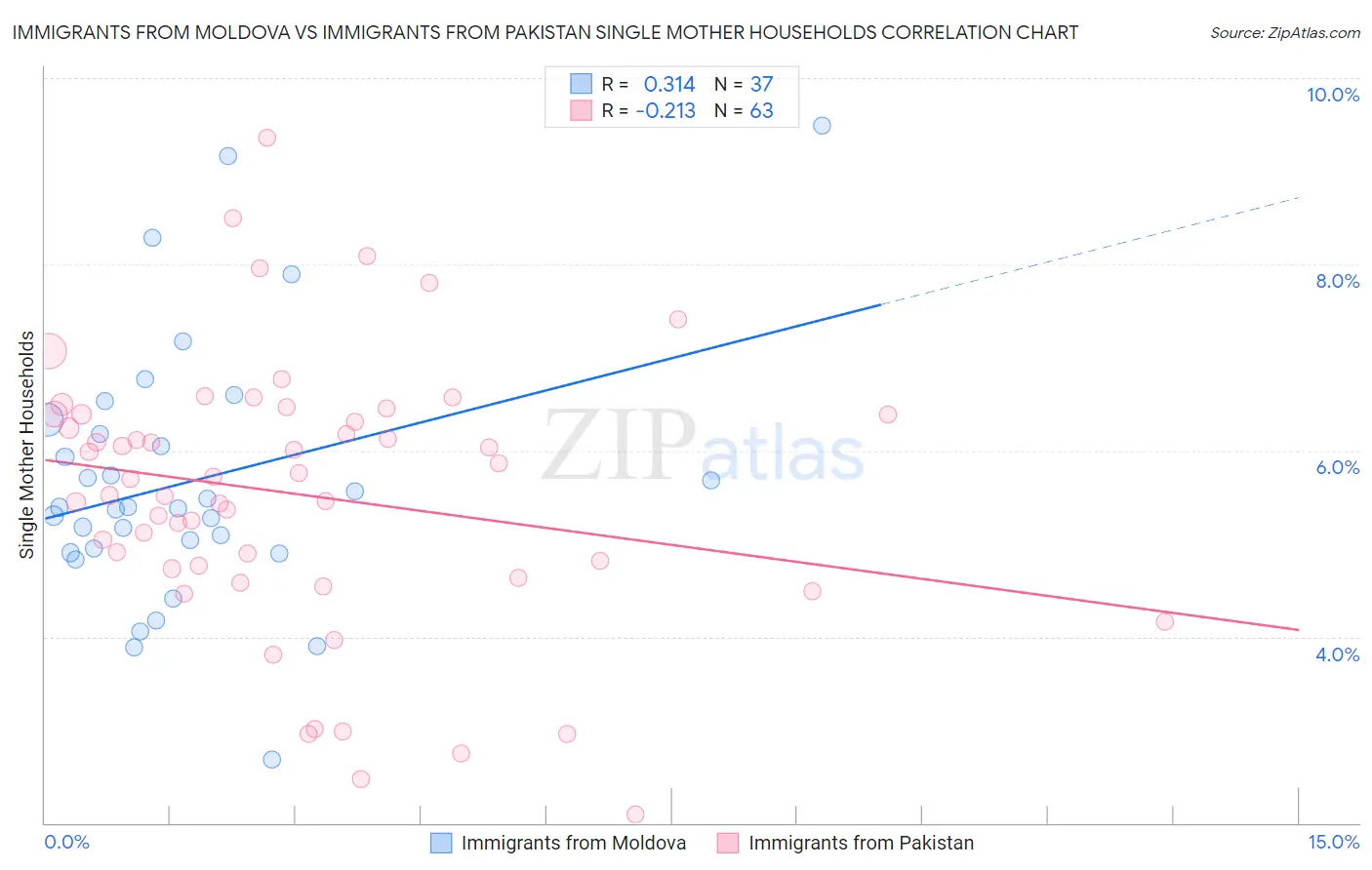 Immigrants from Moldova vs Immigrants from Pakistan Single Mother Households