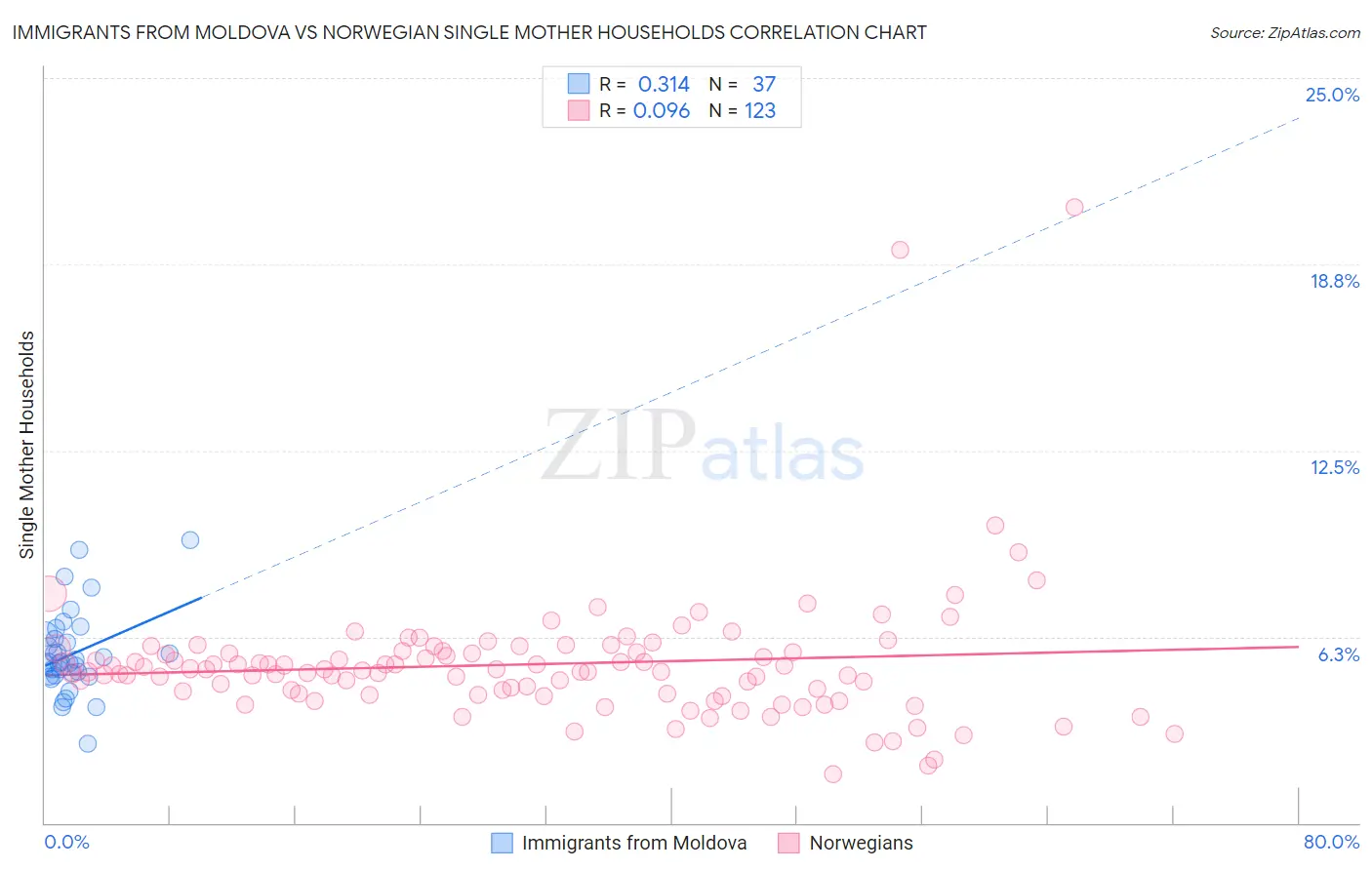 Immigrants from Moldova vs Norwegian Single Mother Households