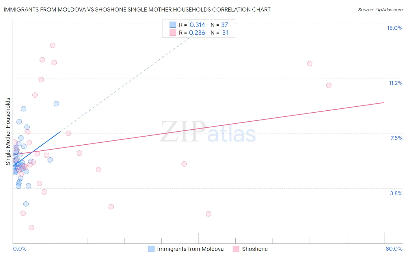 Immigrants from Moldova vs Shoshone Single Mother Households