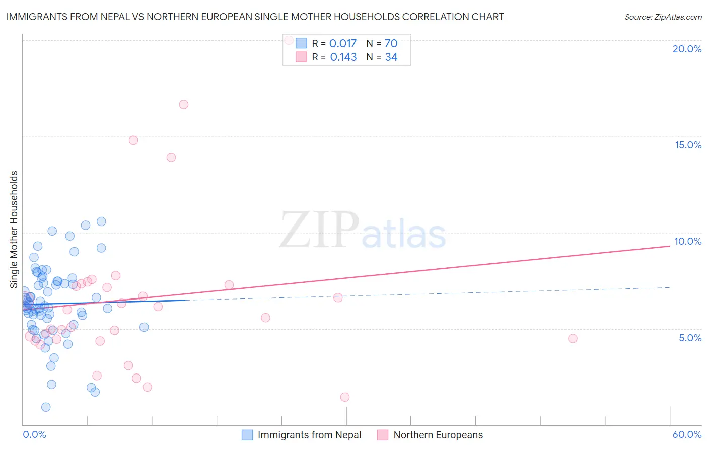 Immigrants from Nepal vs Northern European Single Mother Households