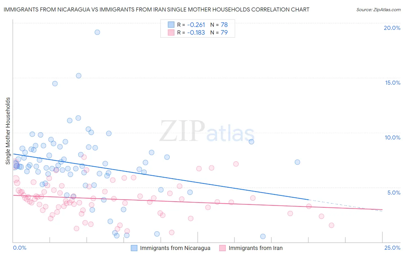 Immigrants from Nicaragua vs Immigrants from Iran Single Mother Households