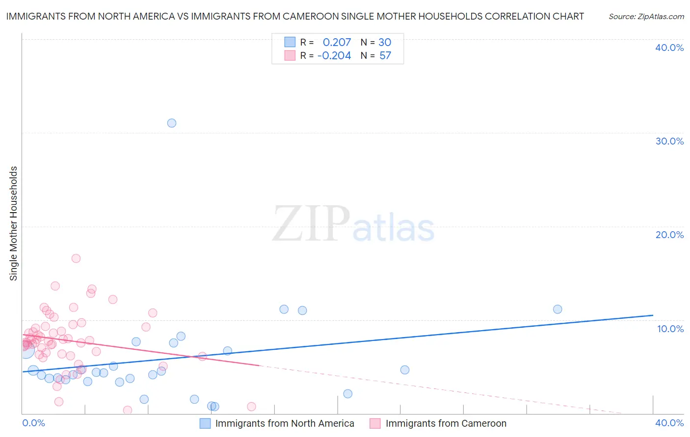 Immigrants from North America vs Immigrants from Cameroon Single Mother Households