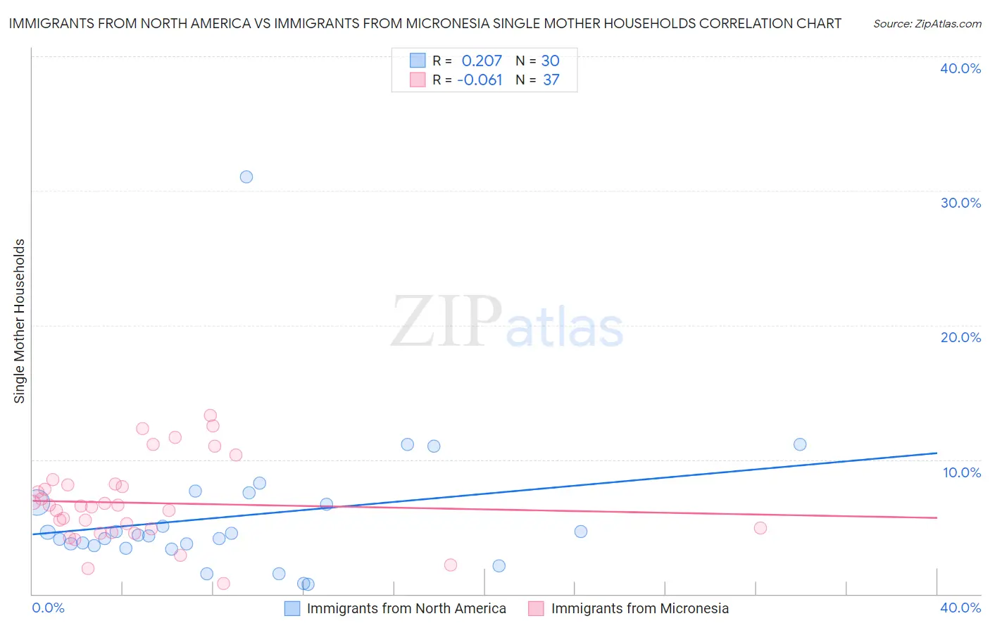 Immigrants from North America vs Immigrants from Micronesia Single Mother Households