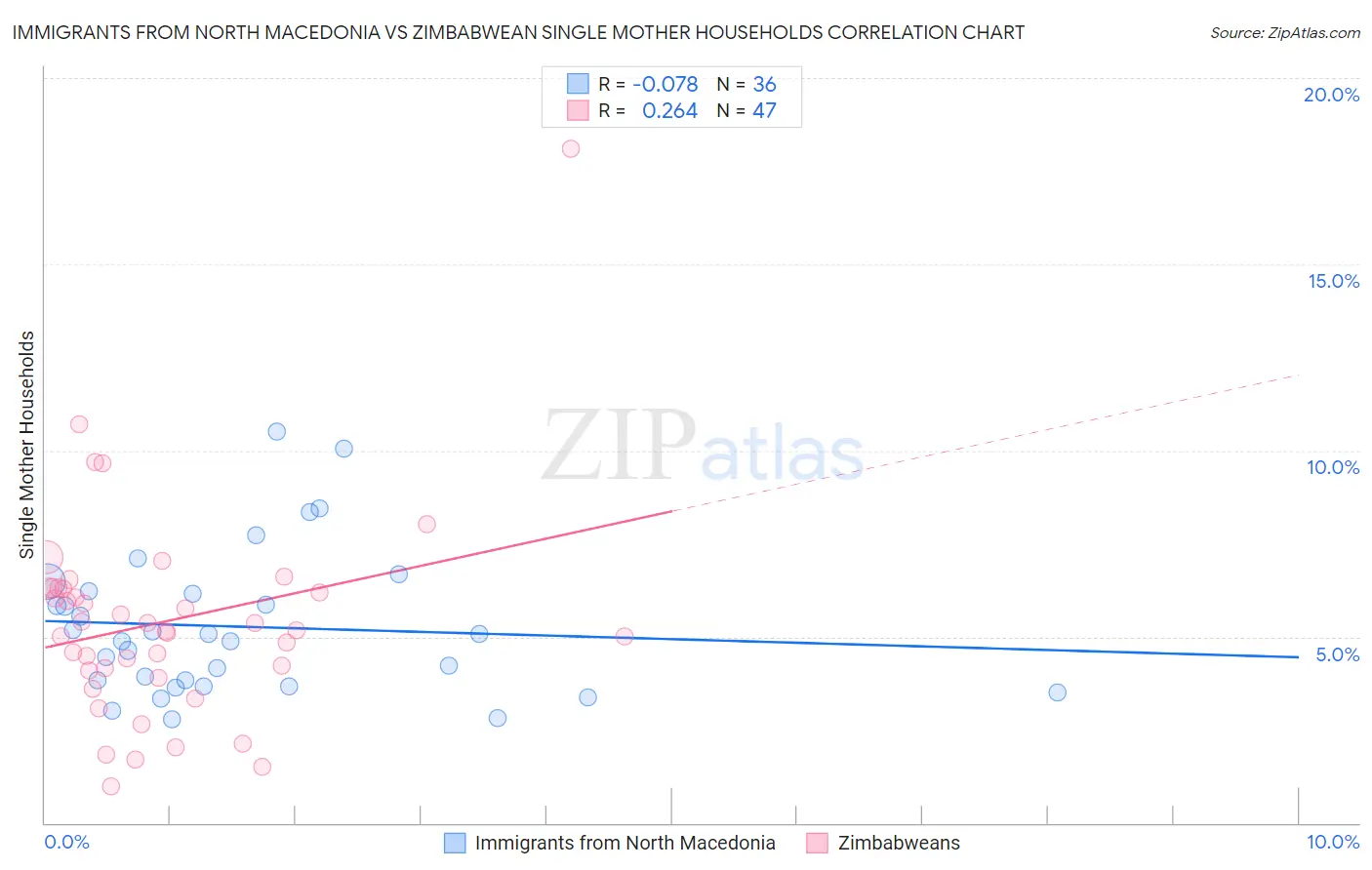 Immigrants from North Macedonia vs Zimbabwean Single Mother Households