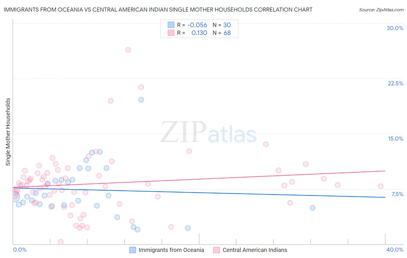 Immigrants from Oceania vs Central American Indian Single Mother Households