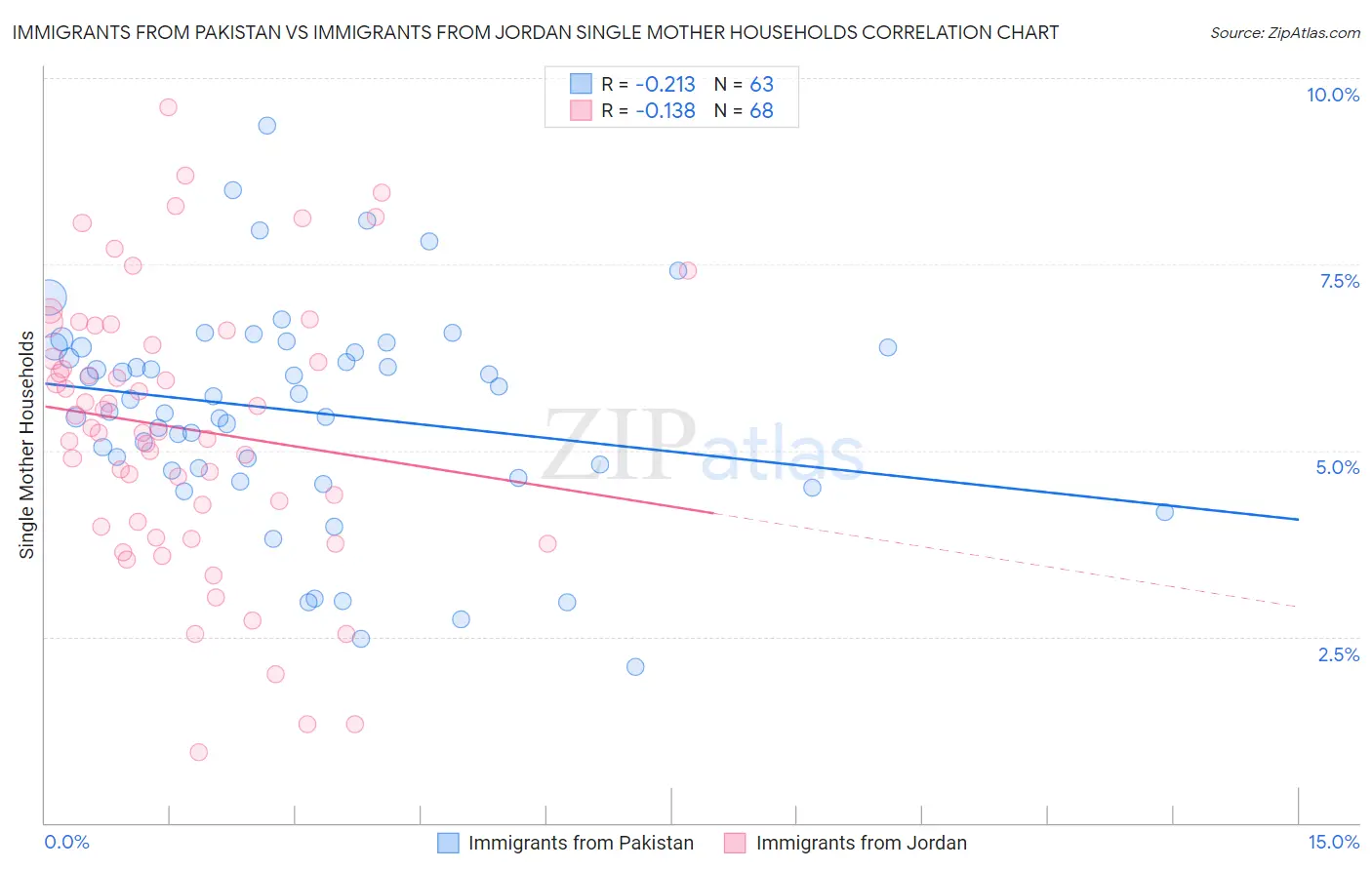 Immigrants from Pakistan vs Immigrants from Jordan Single Mother Households