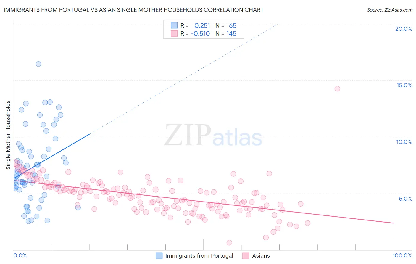 Immigrants from Portugal vs Asian Single Mother Households