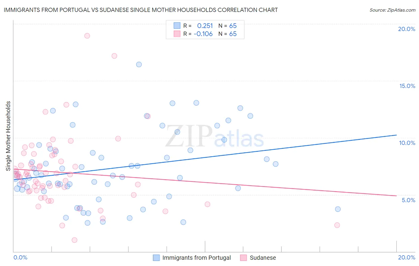 Immigrants from Portugal vs Sudanese Single Mother Households