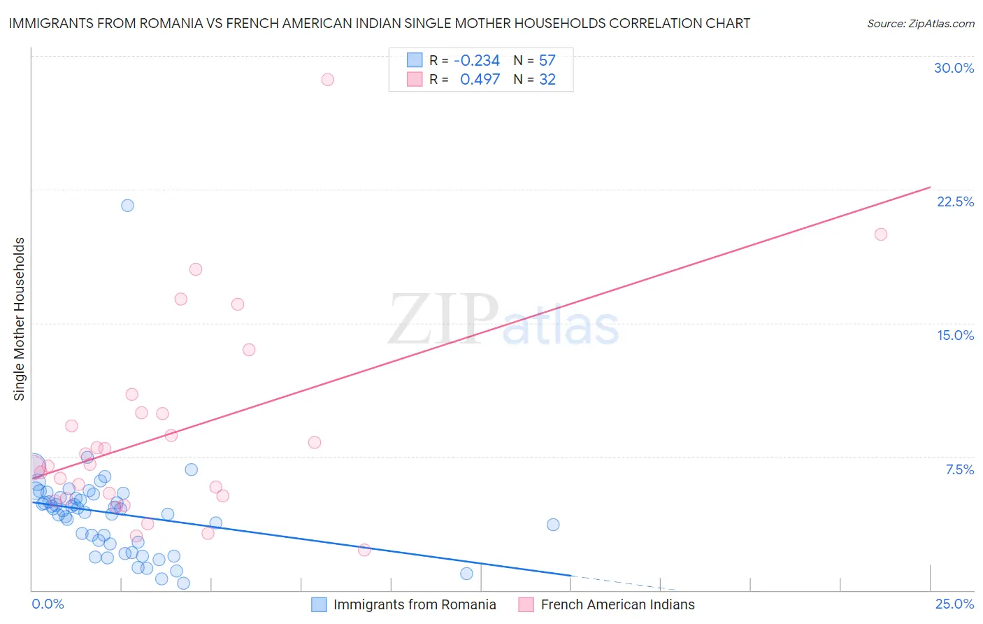 Immigrants from Romania vs French American Indian Single Mother Households