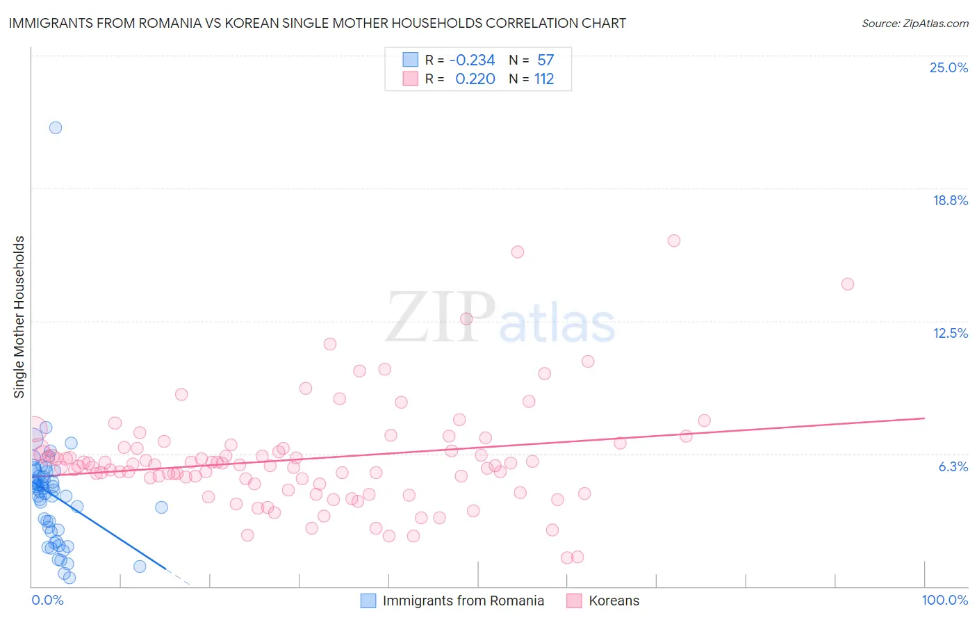 Immigrants from Romania vs Korean Single Mother Households