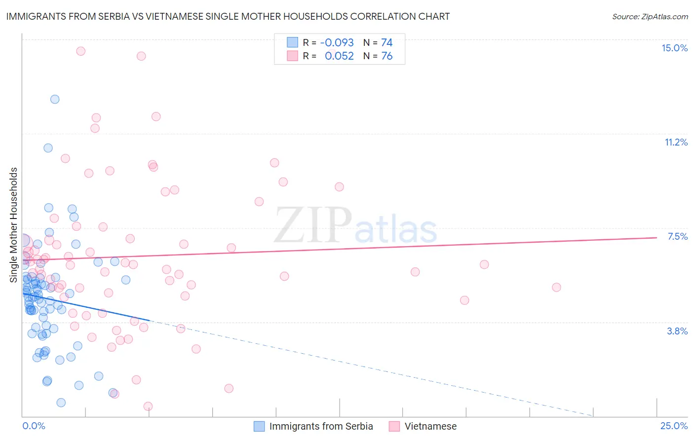 Immigrants from Serbia vs Vietnamese Single Mother Households